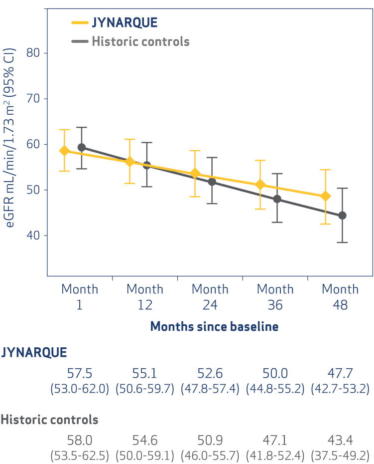 Estimated eGFR, JYNARQUE vs Historical Controls – Set 2, Graph