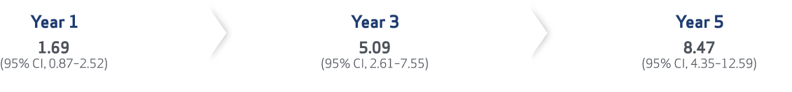 young-patients-years