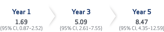 young-patients-years