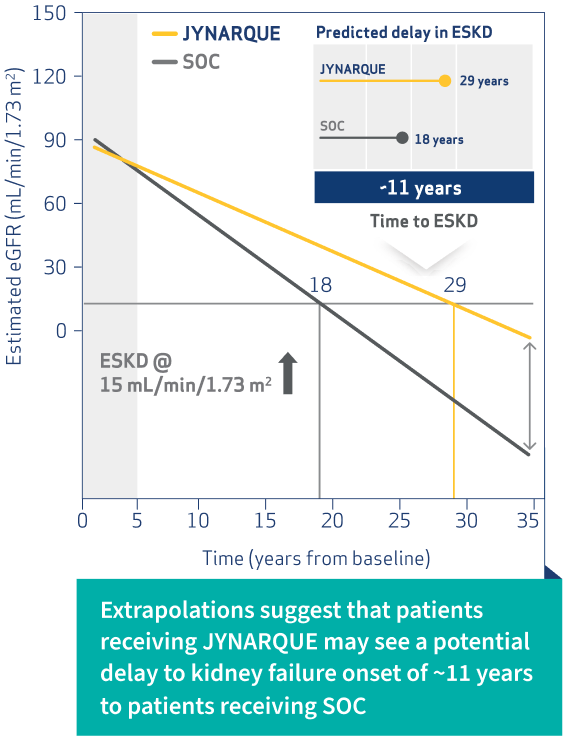Predicted Delay in ESKD, JYNARQUE vs SOC, Graph