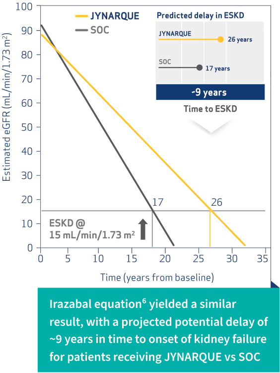Predicted Delay in ESKD Based on Irazabal Equation, JYNARQUE vs SOC, Graph