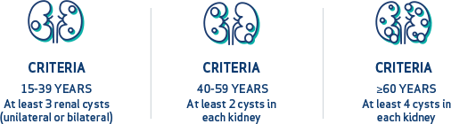 ADPKD Criteria: 15-60 Years