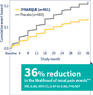 Reduced risk of renal pain events in TEMPO 3:4 Trial, Chart