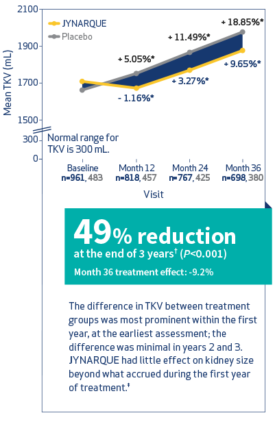 Total Kidney Volume from Baseline Normalized as a Percentage, Chart