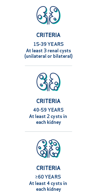ADPKD Criteria: 15-60 Years