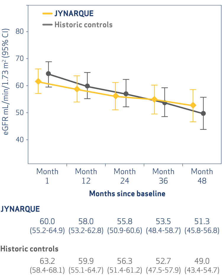 Estimated eGFR, JYNARQUE vs Historic Controls – Set 1, Graph