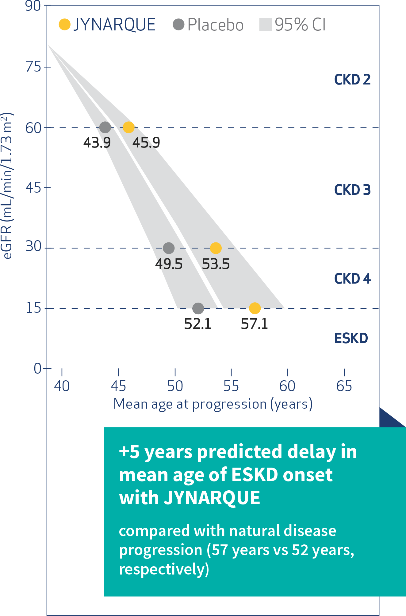 Predicted trajectory of CKD progression, Graph