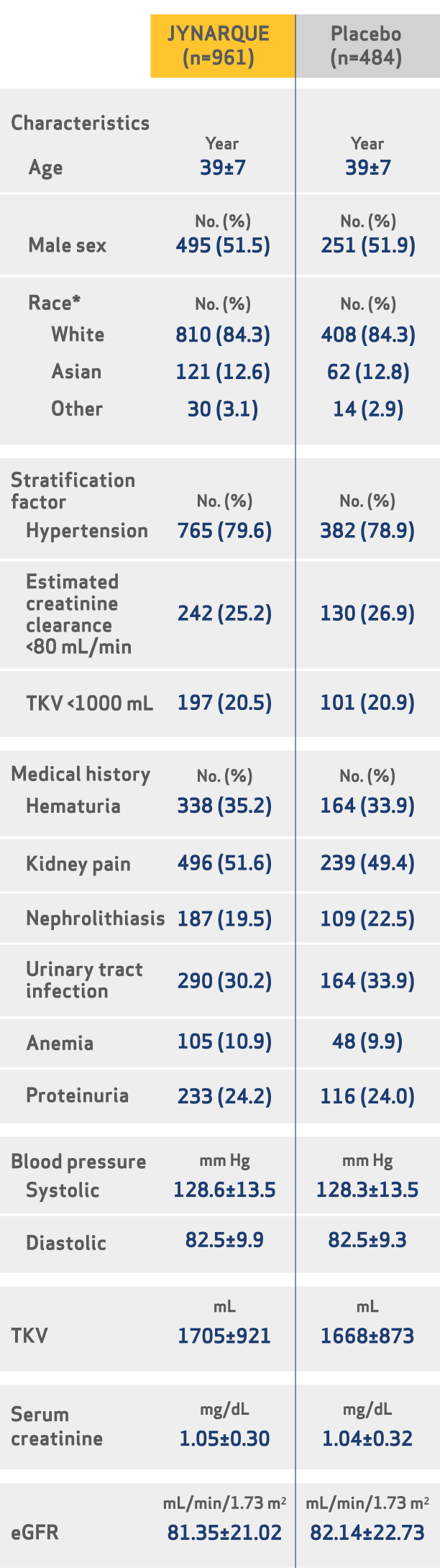 TEMPO 3:4 Study Patient Characteristics
