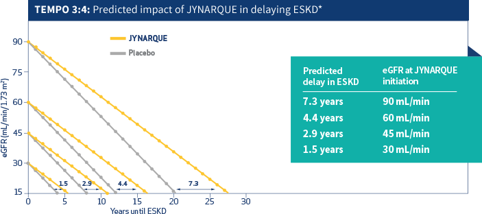 TEMPO 3:4: Predicted impact of JYNARQUE® in delaying ESKD, Graph