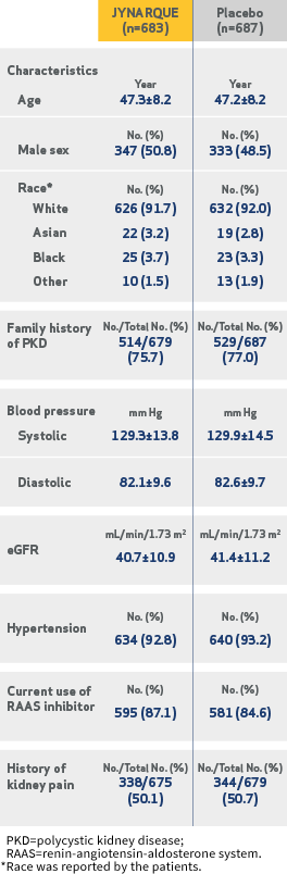 REPRISE Trial Patient Characteristics