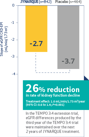 Change in Kidney Function in TEMPO 3:4 Study, Graph