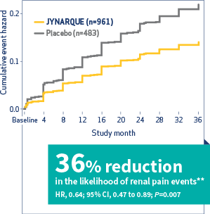 Reduced risk of renal pain events in TEMPO 3:4 Trial, Chart