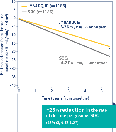 Estimated change from theoretical baseline eGFR, Graph