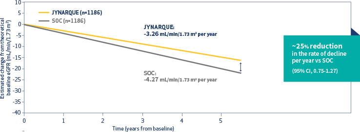 Estimated change from theoretical baseline eGFR, Graph