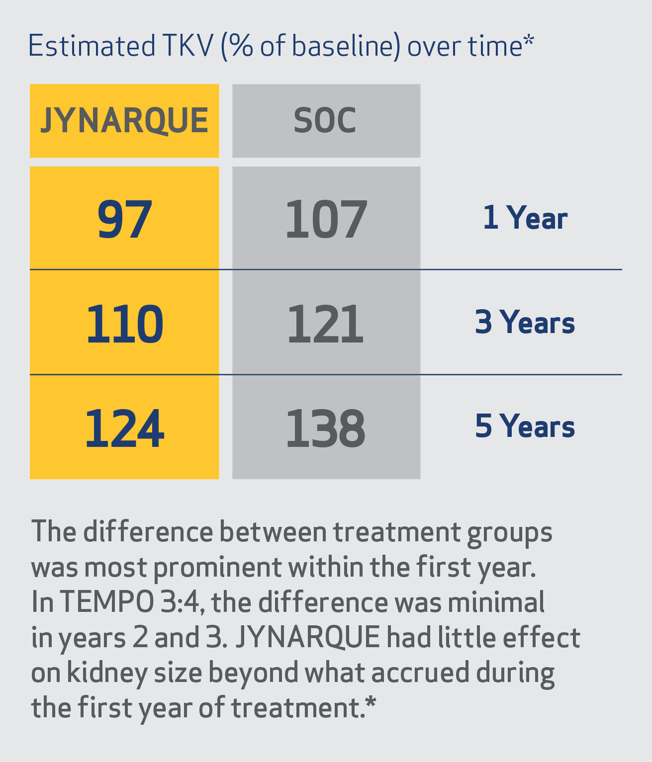 Estimated TKV at Years 1, 3, and 5, Chart