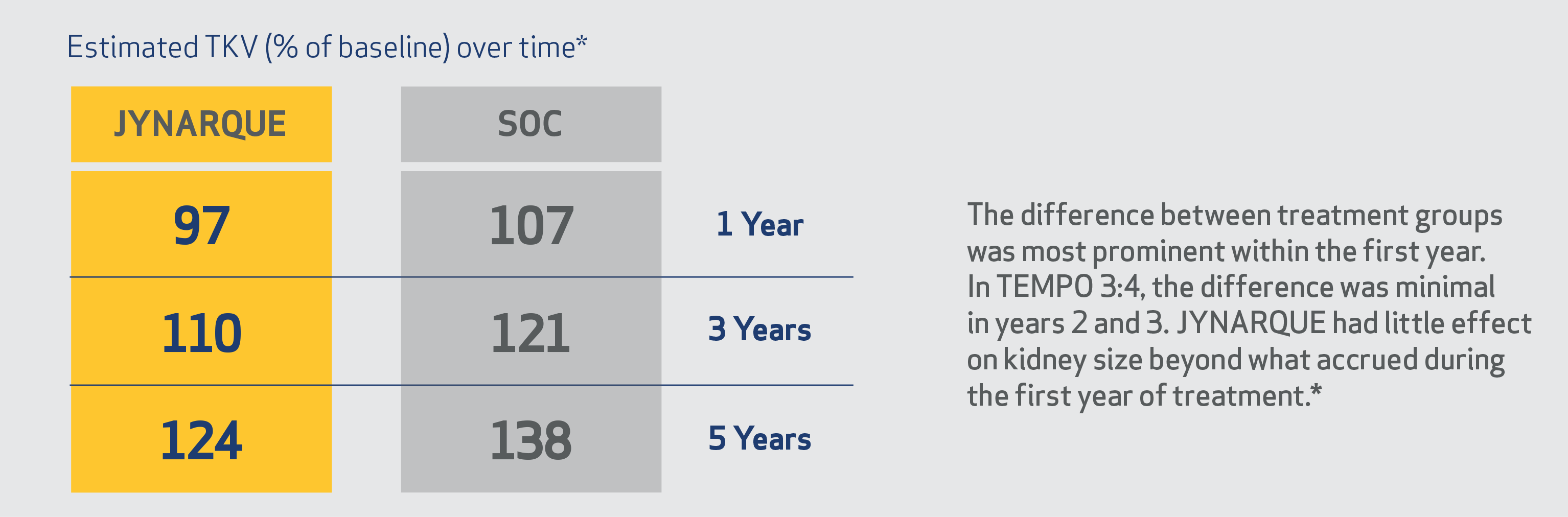 Estimated TKV at Years 1, 3, and 5, Chart