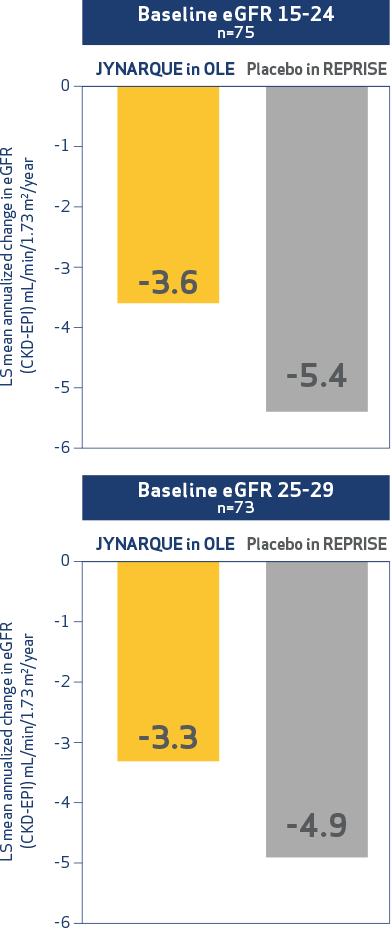 LS mean annualized change in eGFR, Graph