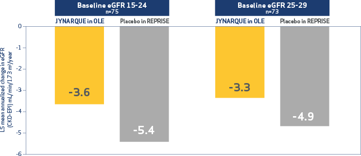 LS mean annualized change in eGFR, Graph