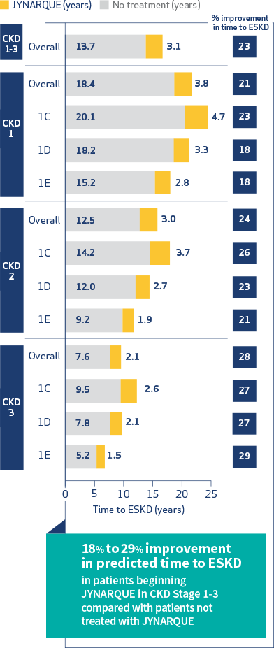 Predicted impact of JYNARQUE by CKD Stage, Chart