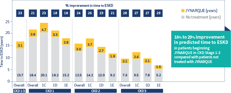 Predicted impact of JYNARQUE by CKD Stage, Chart