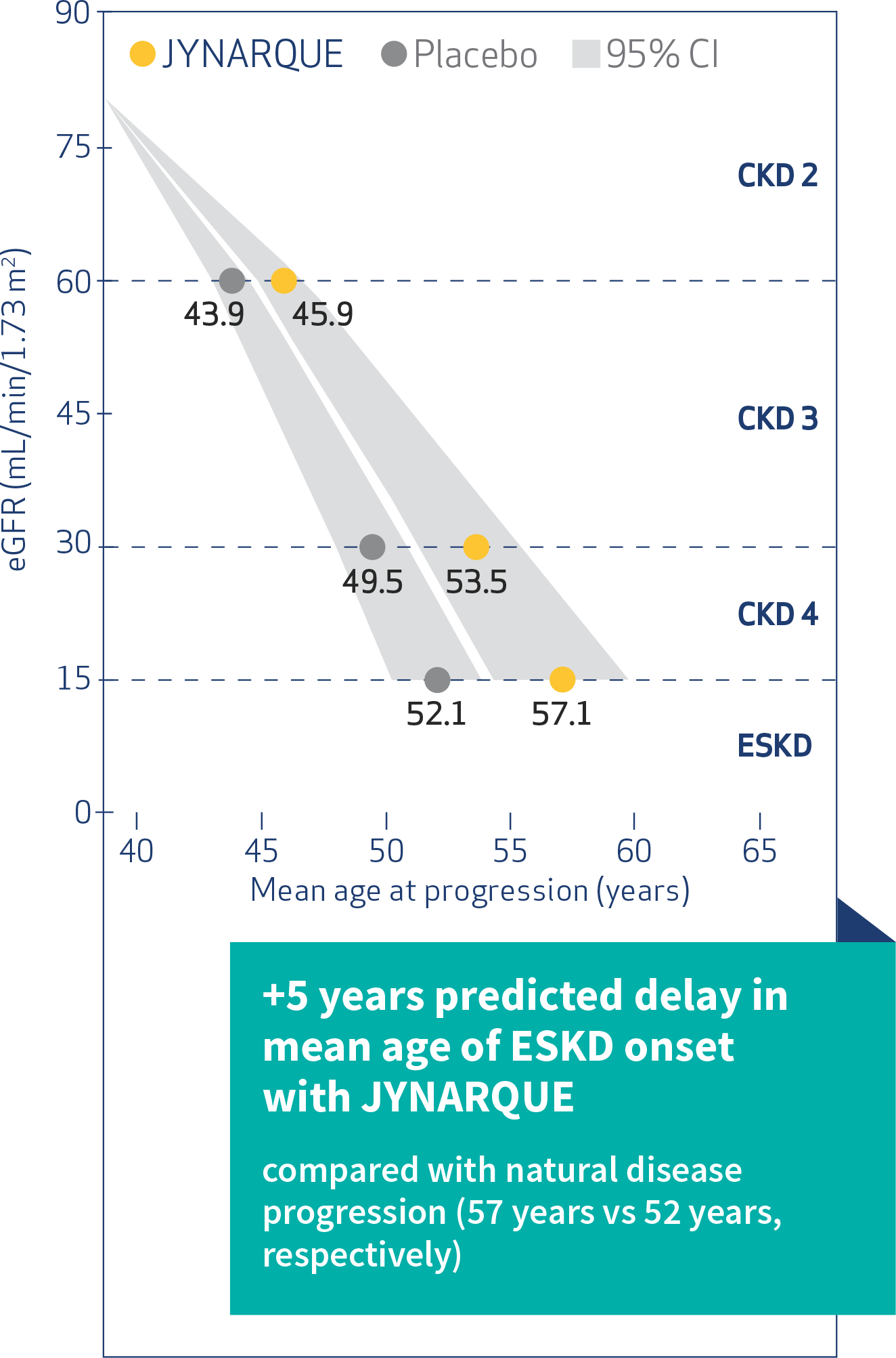 Predicted trajectory of CKD progression, Graph