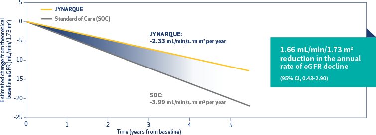 Estimated annual rate of eGFR change in the matched analysis set, Graph