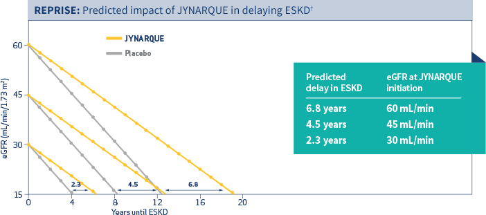 REPRISE: Predicted impact of JYNARQUE® in delaying ESKD, Graph