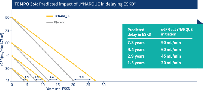 TEMPO 3:4: Predicted impact of JYNARQUE® in delaying ESKD, Graph