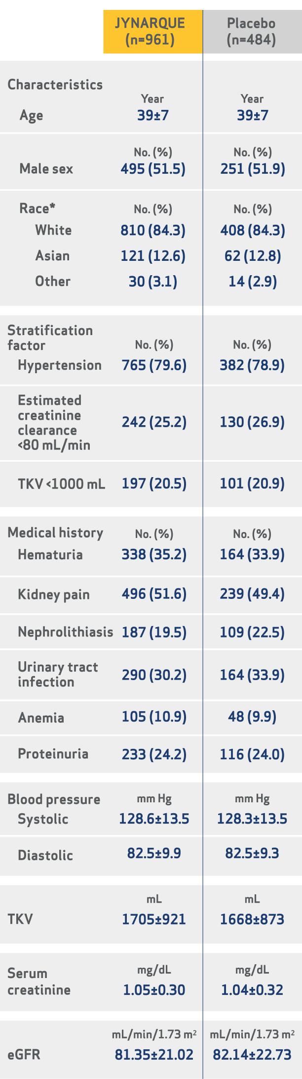 TEMPO 3:4 Study Patient Characteristics
