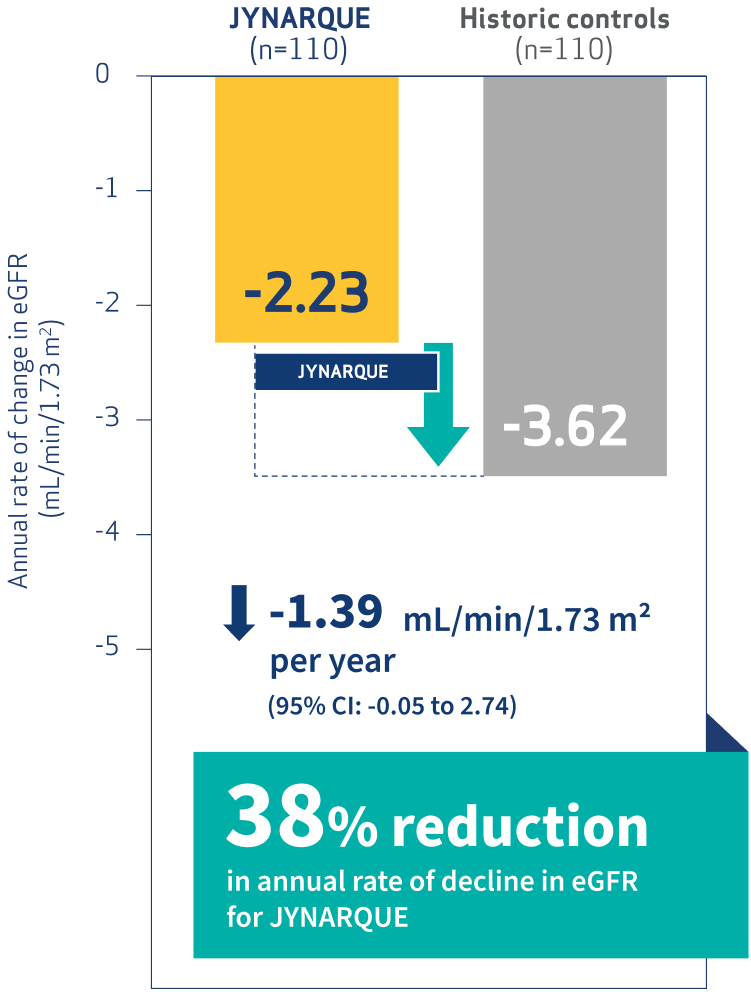 Estimated change in eGFR by treatment in the matched analysis set 1, Graph