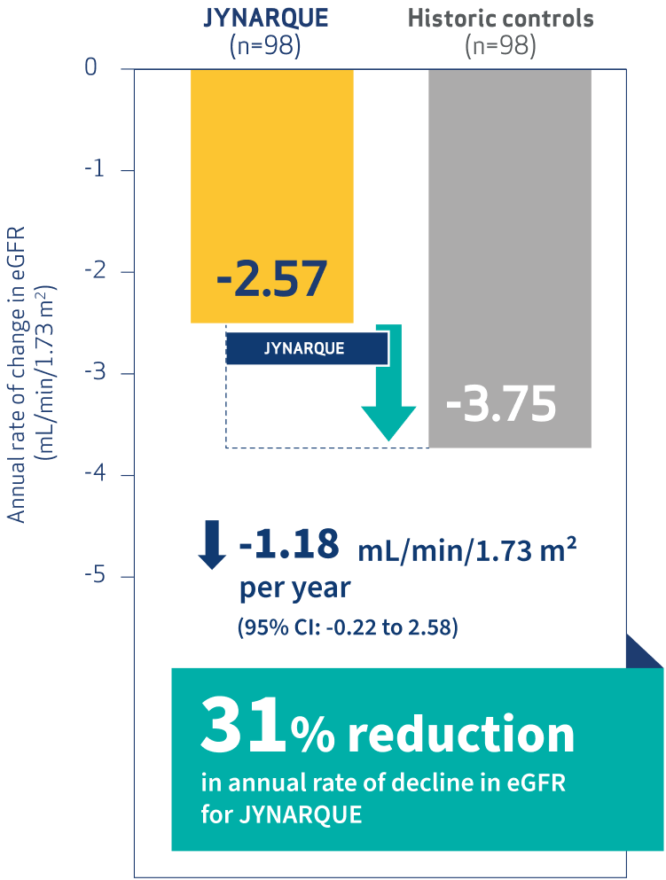 Estimated change in eGFR by treatment in the matched analysis set 2, Graph
