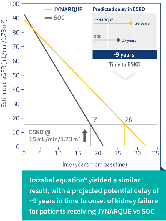 Predicted effects of JYNARQUE on eGFR out to 35 years based on the Irazabal equation (Sensitivity Analysis)