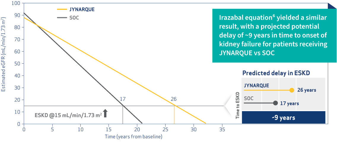 Predicted effects of JYNARQUE on eGFR out to 35 years based on the Irazabal equation (Sensitivity Analysis)
