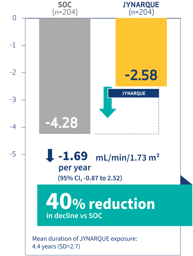 Estimated change in eGFR in Younger Patients, Graph