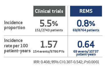 DILI Incidence, Table