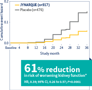 Reduced risk of worsening kidney function in TEMPO 3:4 Trial, Chart