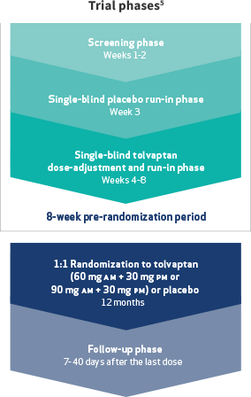 Trial Phases of JYNARQUE® (tolvaptan) REPRISE Trial