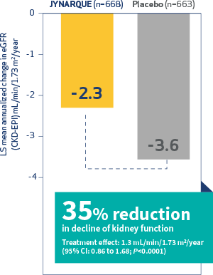 Reduction in Decline of Kidney Function with JYNARQUE® (tolvaptan), Graph