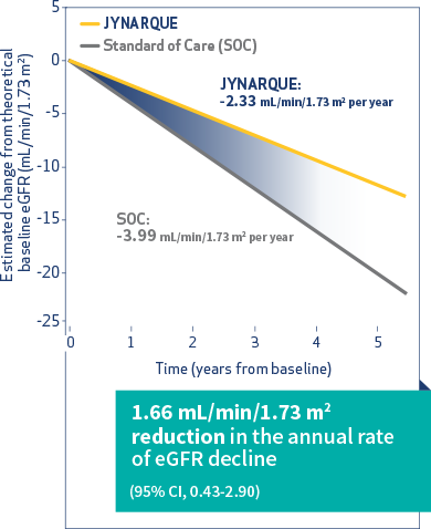 Estimated annual rate of eGFR change in the matched analysis set, Graph