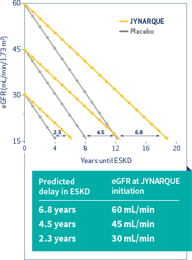 REPRISE: Predicted impact of JYNARQUE® in delaying ESKD, Graph