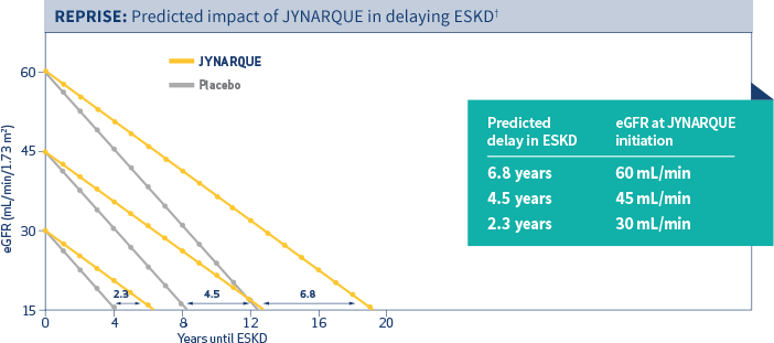 REPRISE: Predicted impact of JYNARQUE® in delaying ESKD, Graph