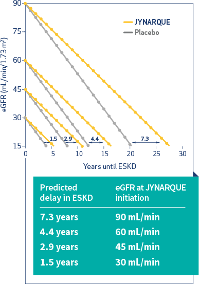 TEMPO 3:4: Predicted impact of JYNARQUE® in delaying ESKD, Graph
